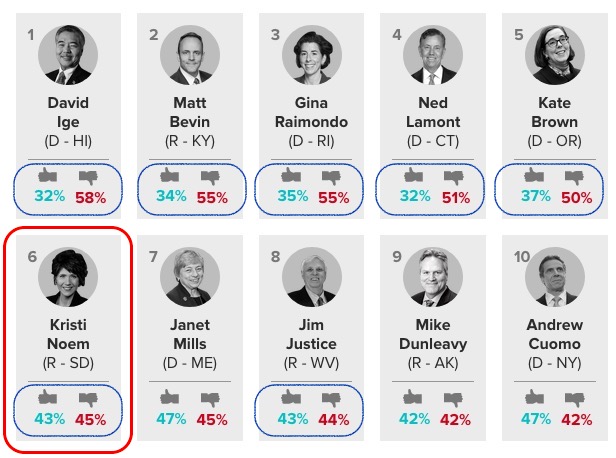 Morning Consult, least popular governors 2019 Q4, with Noem at #6, among seven with negative approval-disapproval gaps. Retrieved 2020.01.19