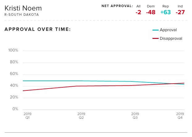 Morning Consult, Kristi Noem approval/disapproval trend through 2019, all four quarters; retrieved 2020.01.19.