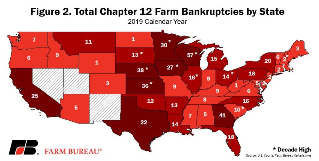 Chapter 12 farm bankruptcies 2019; graphic by Farm Bureau Jan 2020