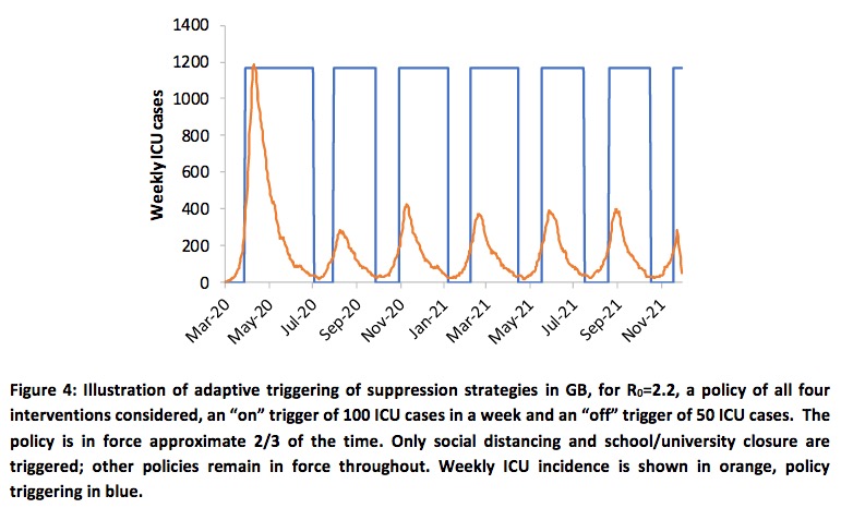 Ferguson et al., ICU usage under adaptive triggering, 2020.03.16, p. 12.