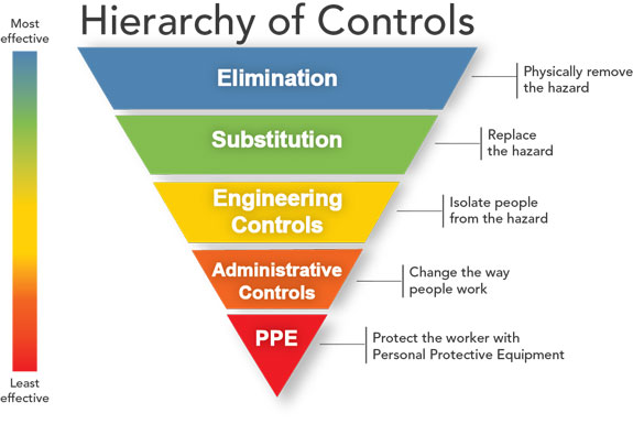 Hierarchy of Controls, CDC-NIOSH