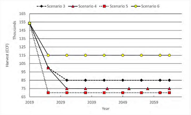 Figure 10. Potential harvest volumes for scenarios 3, 4, 5, and 6. 