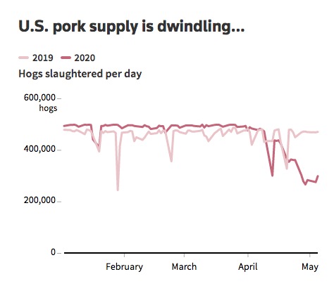 U.S. Pork Supply amidst coronavirus