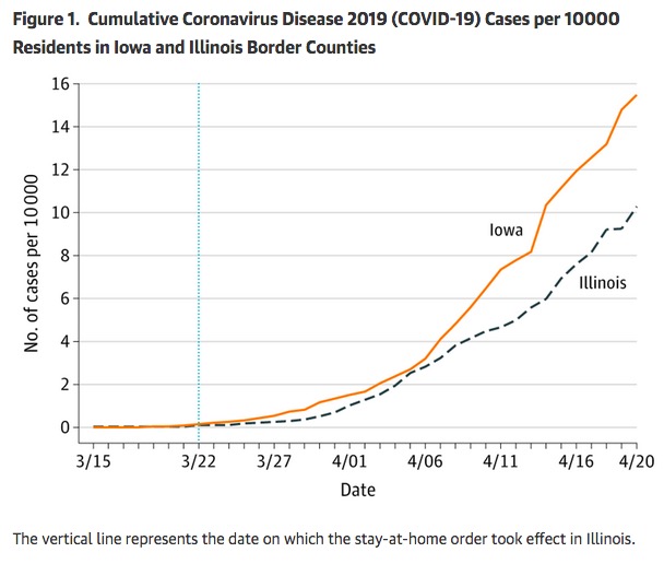 Wei Lyu and George L. Wehby, "Comparison of Estimated rates of Coronavirus Disease 2019 (COVID-19) in Border Counties in Iowa Without a Stay-at-Home Order and Border Counties in Illinois with a Stay-at-Home Order," JAMA Open Network, 2020.05.15.
