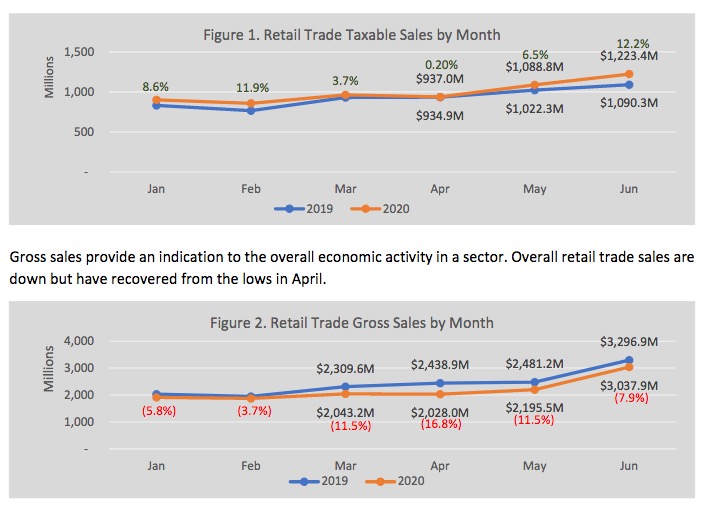 LRC, taxable sales and gross sales in South Dakota, Jan–Jun 2020, 2020.08.06.