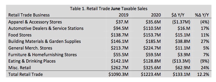LRC, retail trade by sector, June 2020, 2020.08.06.