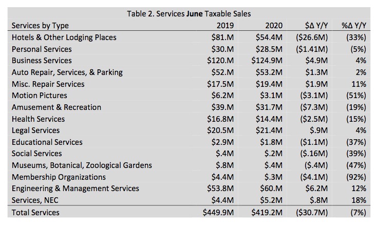 LRC, service sector taxable sales, June 2020, 2020.08.06.