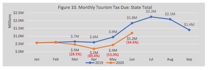 LRC, tourism tax, Jan–Jun 2020, 2020.08.06.