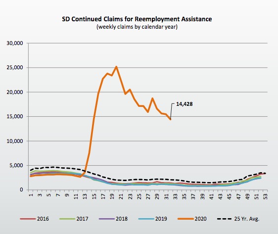 South Dakota ongoing unemployment claims, Jan 2016–Aug 2020, South Dakota Bureau of Finance and Management, distributed to Governor's Council of Economic Advisors 2020.08.18.