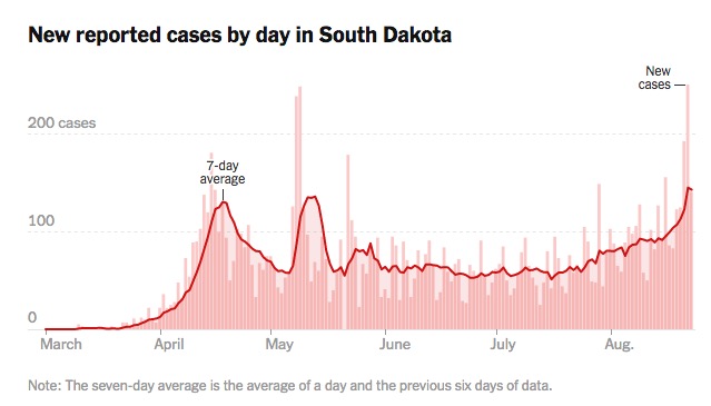 New reported cases (bars) by day and (red line) seven-day average of daily reported coronavirus cases in South Dakota, March 1–August 23, New York Times, retrieved 2020.08.24.