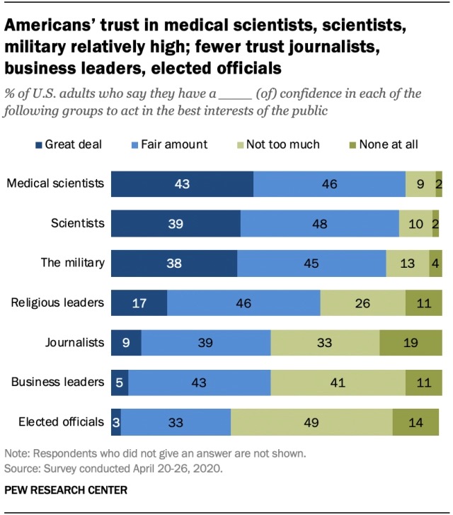 Pew Resaerch Center, "Americans’ trust in medical scientists, scientists, military relatively high; fewer trust journalists, business leaders, elected officials," 2020.08.26.