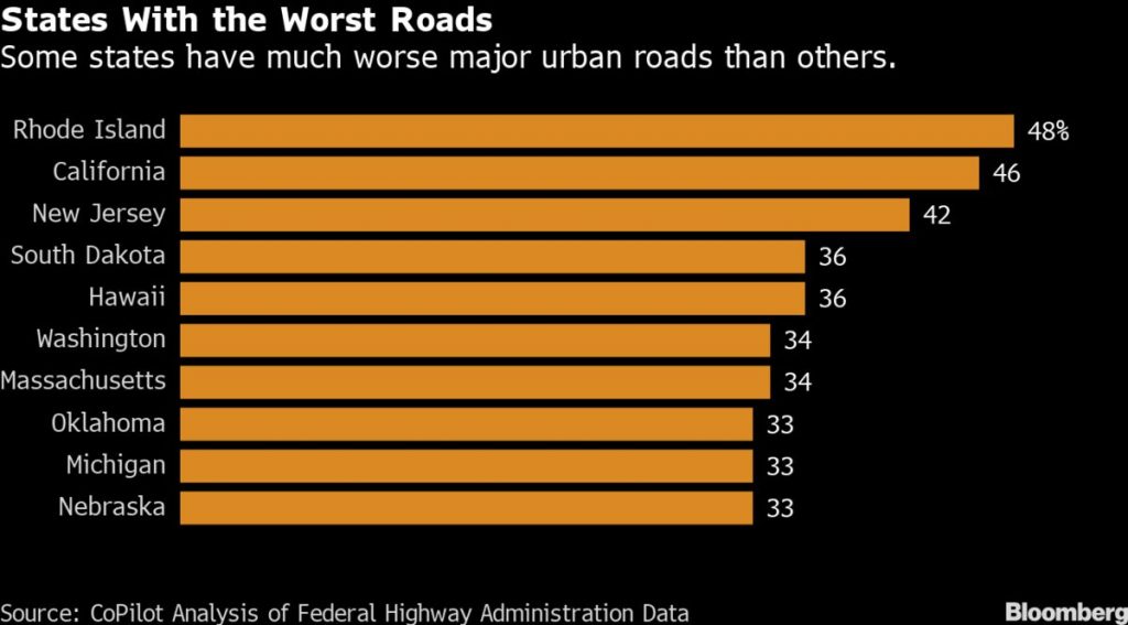 Breanna T. Badham, "America's Streets Are Getting Rougher," Bloomberg, updated 2020.08.21.