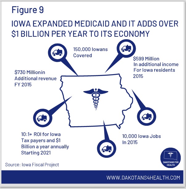 Fiscal and economic impact of Medicaid expansion in Iowa, graphic from Dakotans for Health, retrieved 2020.09.07.