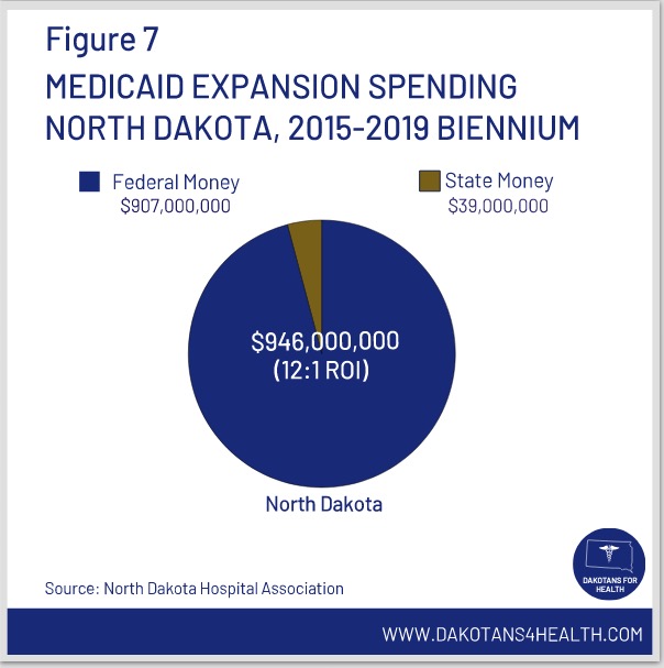 Return on state investment in Medicaid expansion in North Dakota, graphic from Dakotans for Health, retrieved 2020.09.07.