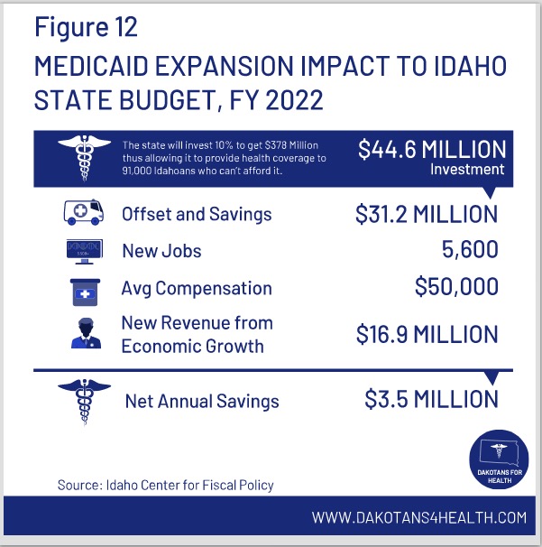 Fiscal impact of Medicaid expansion in Idaho, projection for FY2022 budget, graphic from Dakotans for Health, retrieved 2020.09.07.