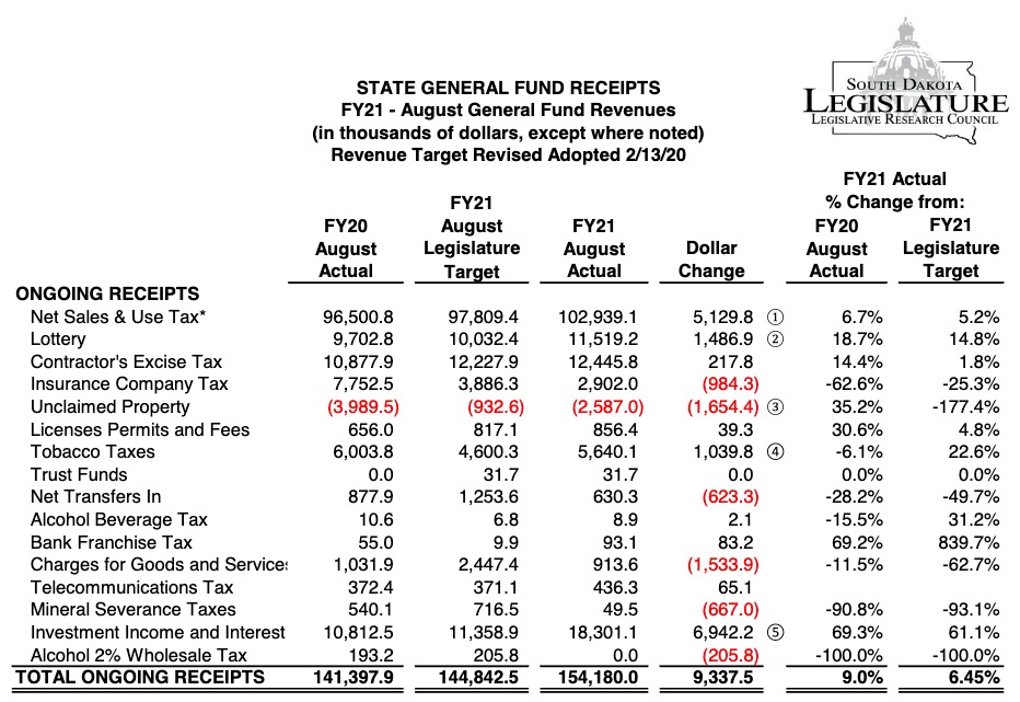 Legislative Research Council, State General Fund Receipts: FY21—August General Fund Revenues, 2020.09.09.