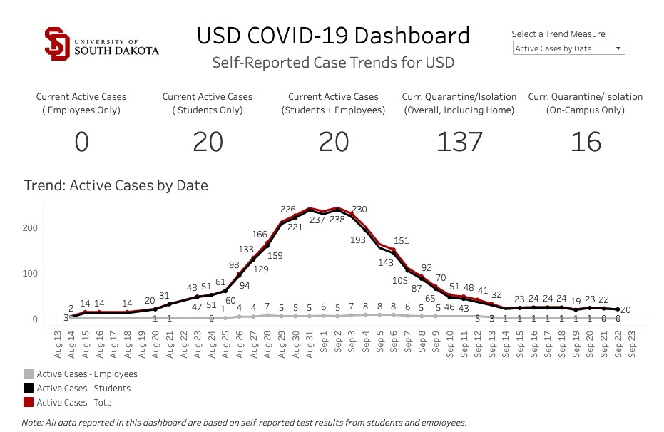 USD Covid-19 Dashboard, active cases trend, Aug 13–Sep 22, screen cap 2020.09.23.