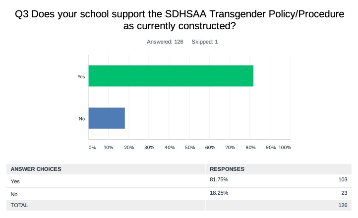 SDHSAA, Transgender Policy survey, Summer 2019; presented to SD Legislature Government Operations and Audit Committee, 2020.09.23.
