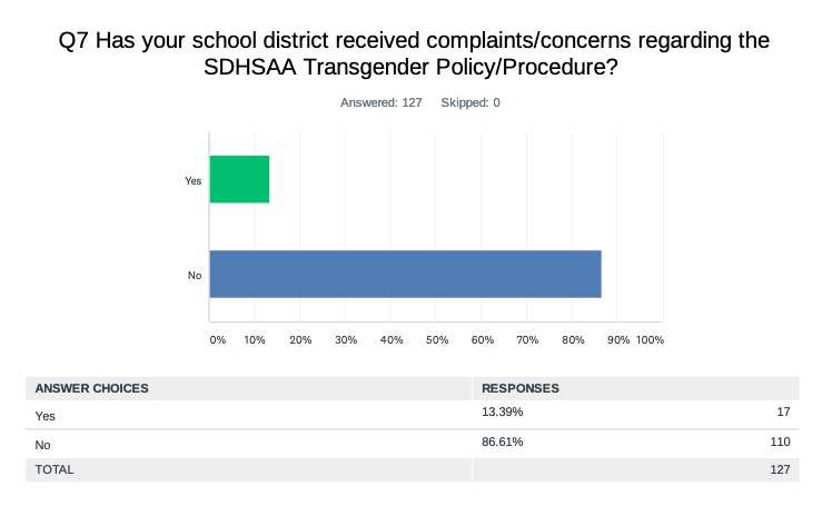 SDHSAA, Transgender Policy survey, Summer 2019; presented to SD Legislature Government Operations and Audit Committee, 2020.09.23.