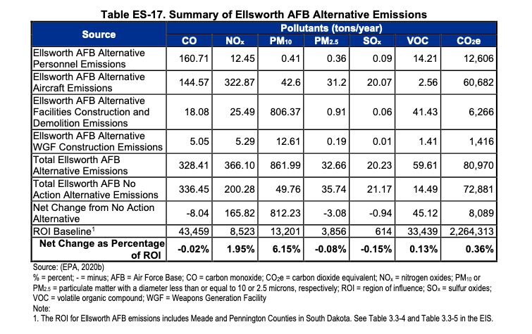 B-21 Project impact on Ellsworth AFB air quality, Draft EIS executive summary, p. 47.