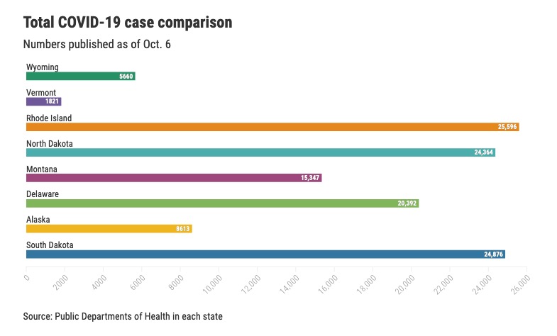 Rae Yost, "How Do South Dakota's Covid-19 Numbers Compare to Other Small States?" KELO-TV, 2020.10.06.