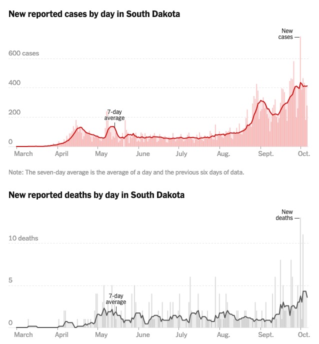 New York Times, graphs of daily coronavirus cases and deaths in South Dakota, retrieved 2020.10.07.