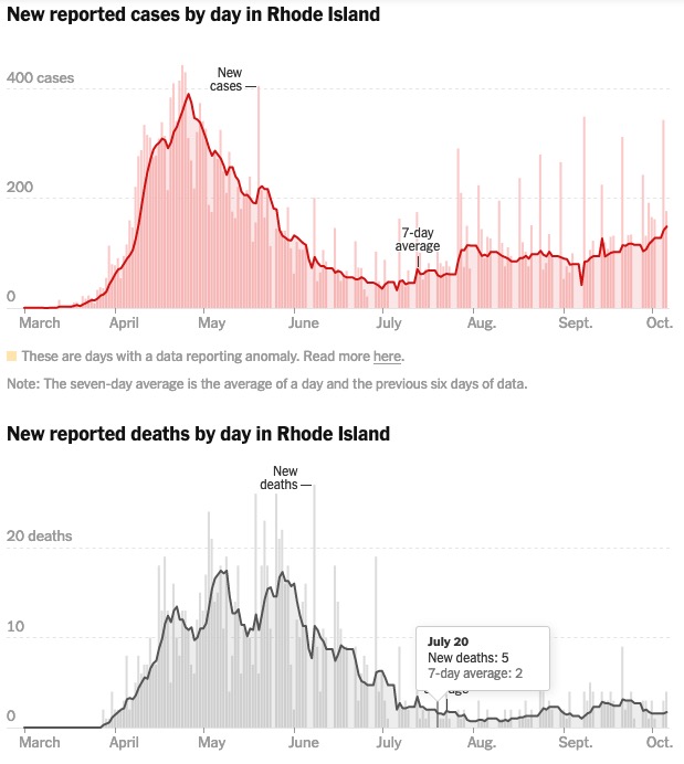 New York Times, Rhode Island coronavirus cases and deaths, retrieved 2020.10.07.