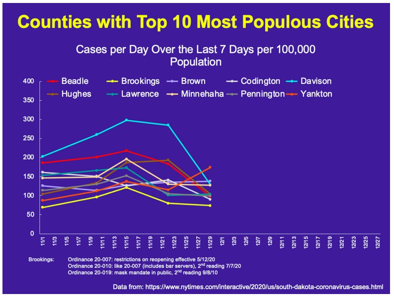 Dr. Bonny Specker; graph of weekly average coronavirus cases reported per day in South Dakota's ten largest cities; Nov. 1–29, 2020; "December 1, 2020 Covid Data Report," Bonny's Blog, 2020.12.01.