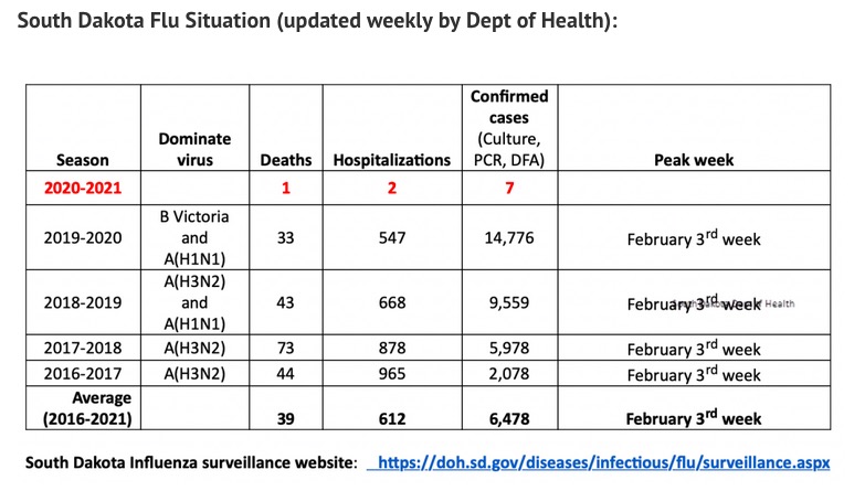 Dr. Bonny Specker, South Dakota Flu Situation, "December 1, 2020 Covid Data Report," Bonny's Blog, 2020.12.01.