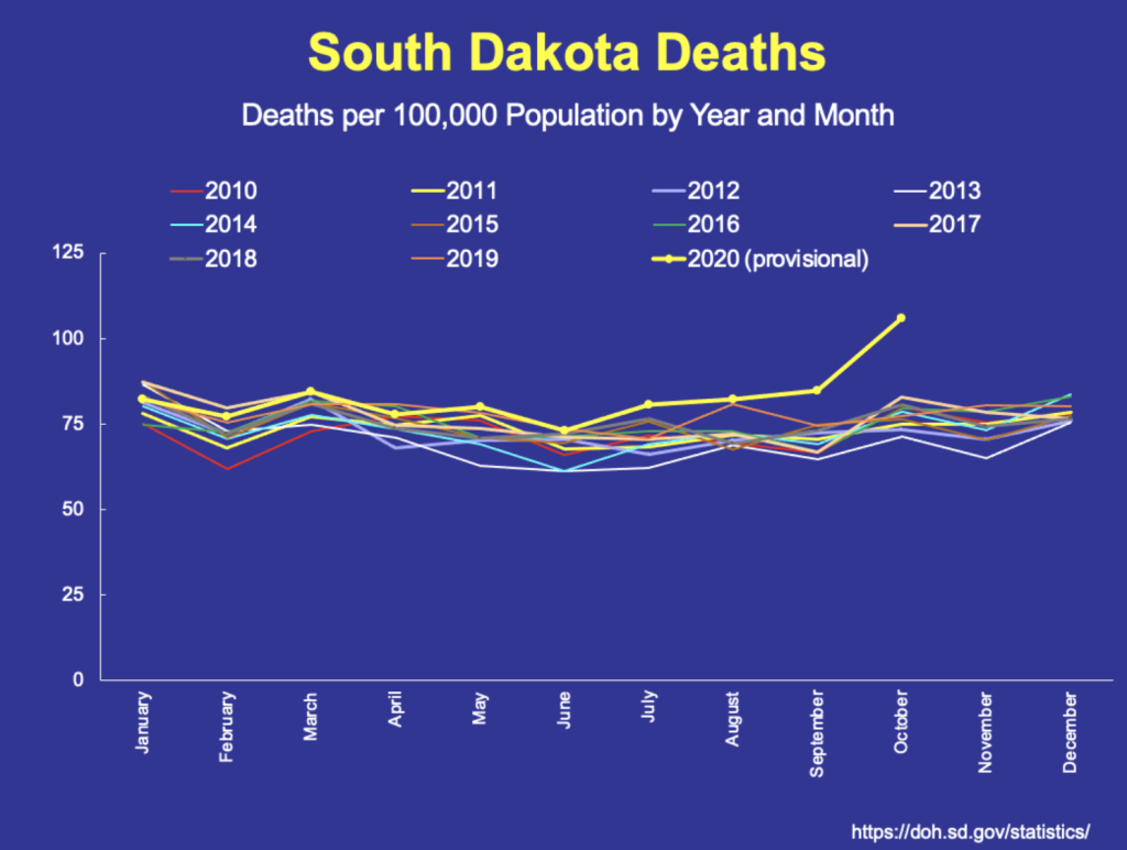Dr. Bonny Specker, South Dakota monthly deaths per 100K population, Jan 2010– Oct 2020