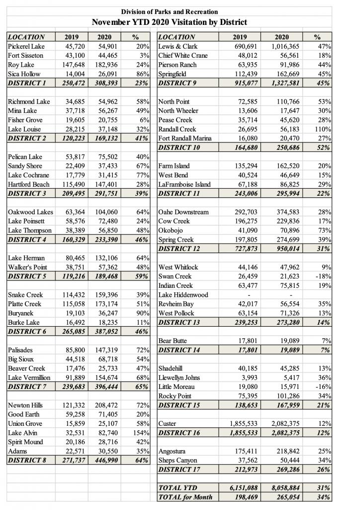 Division of Parks and Recreation, November year-to-date state park visitation, from Game Fish and Parks Commission agenda packet, 2020.12.07.