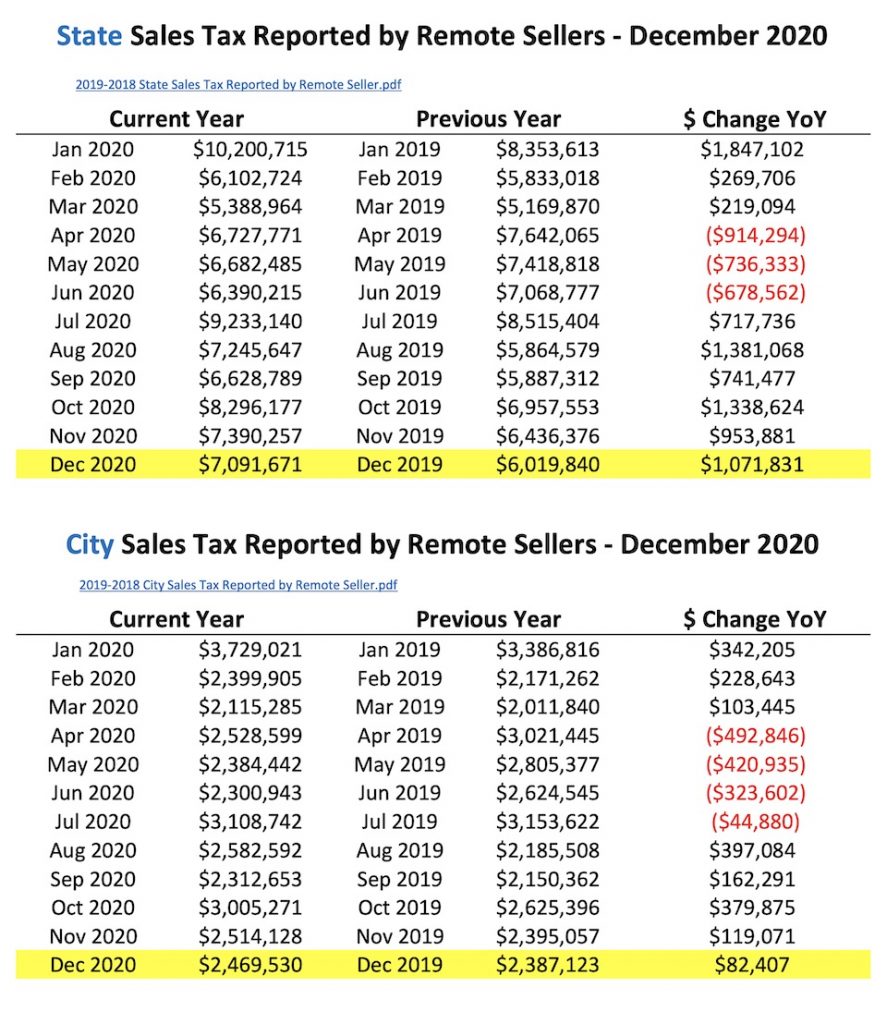 South Dakota Department of Revenue, state and city sales tax reported by remote sellers, 2019-2020, retrieved 2021.01.05.