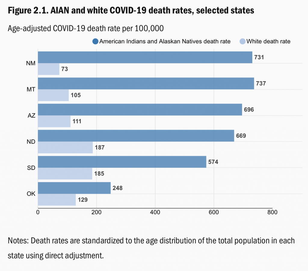 Randall Akee and Sarah Reber, "American Indians and Alaska Natives are Dying of Covid-19 at Shocking Rates," Brookings Institute, 2021.02.18.