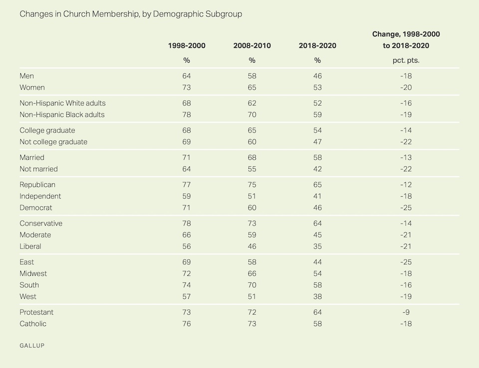 Gallup Church Mmebership by Subgroup 2000-2020