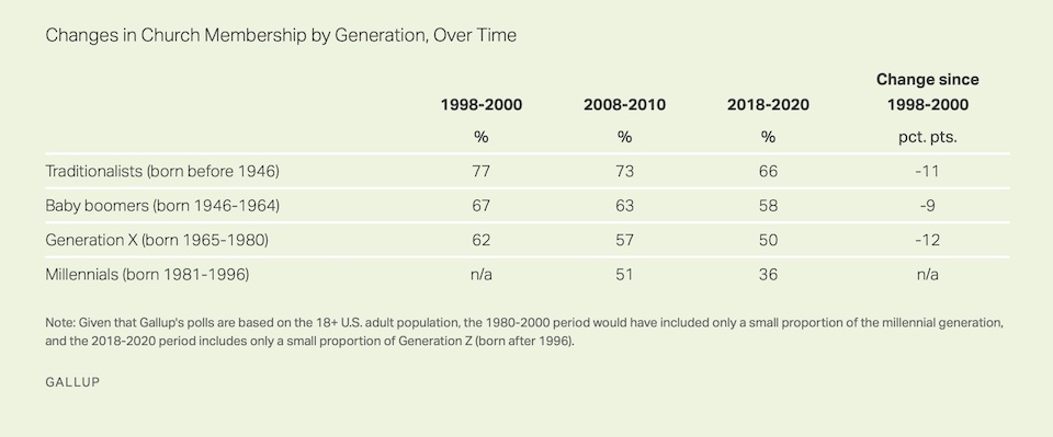 Gallup Church membership by age group 2020