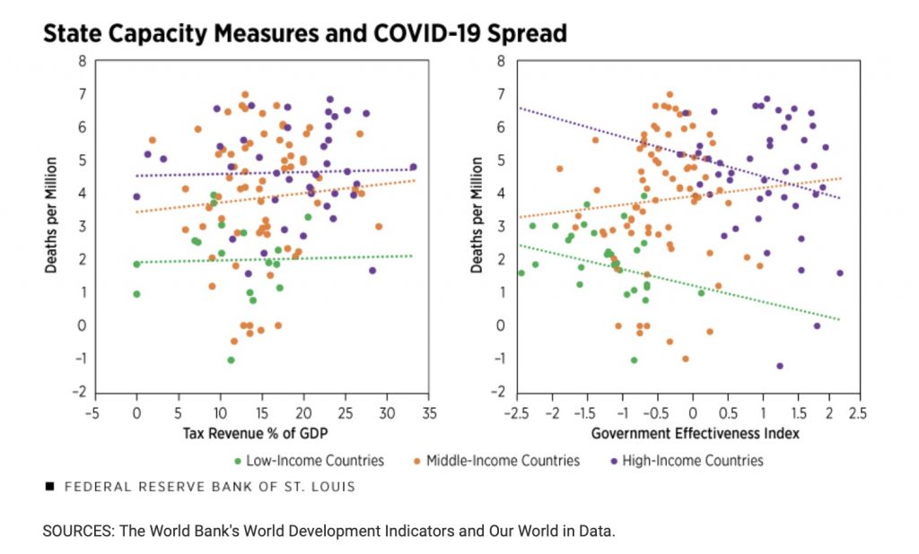 graphs of state capacity measures and covid-19 spread, in "Is State Capacity Unrelated to Covid-19 Spread?" Federal Reserve Bank of St. Louis: On the Economy, 2021.03.15.