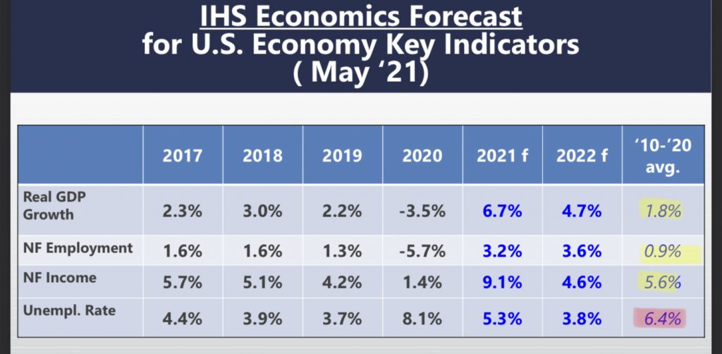 IHS Economics Forecast for United States Key Indicators, presented by Bureau of Finance and Management to Governor’s Council of Economic Advisors, 2021.05.19.