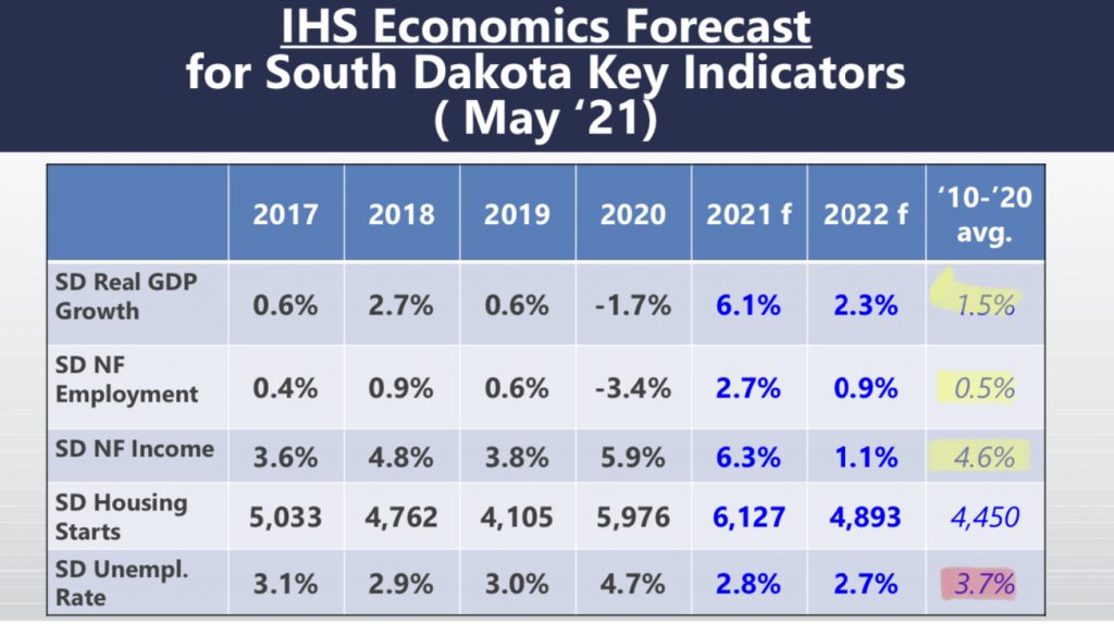 IHS Economics Forecast for South Dakota Key Indicators, presented by Bureau of Finance and Management to Governor’s Council of Economic Advisors, 2021.05.19.