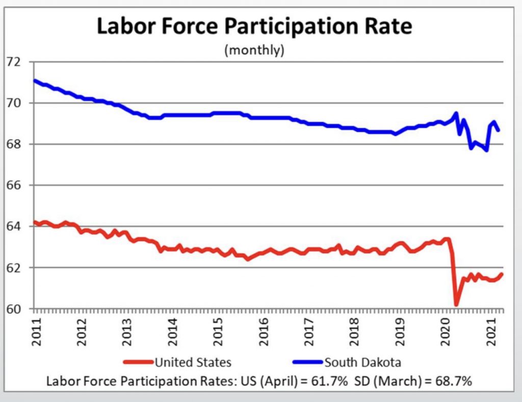 SD Unemployment Down, Labor Participation Rate Back to Normal; New
