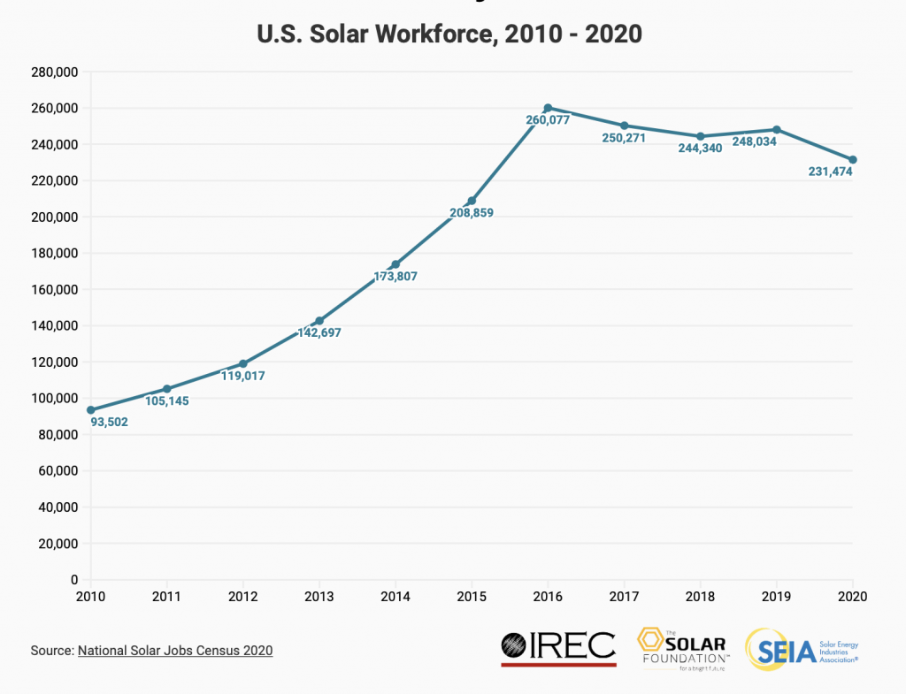 SEIA, National Solar Jobs Census 2020, retrieved 2021.05.07.