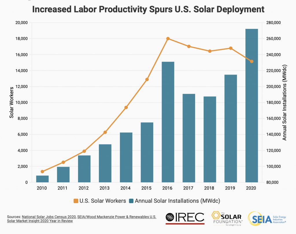 SEIA, National Solar Jobs Census 2020, retrieved 2021.05.07.