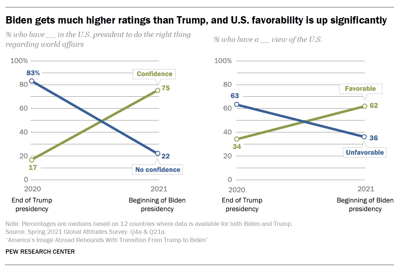 America's Image Abroad Rebounds With Transition From