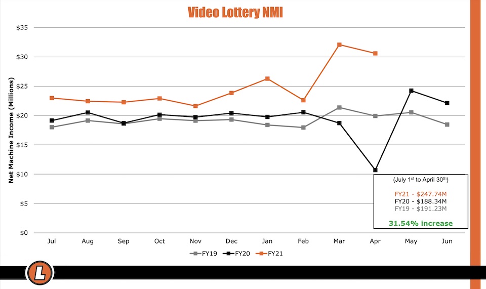 South Dakota Lottery, video lottery monthly sales, July 2019–April 2021, presented to Lottery Commission 2021.06.10.