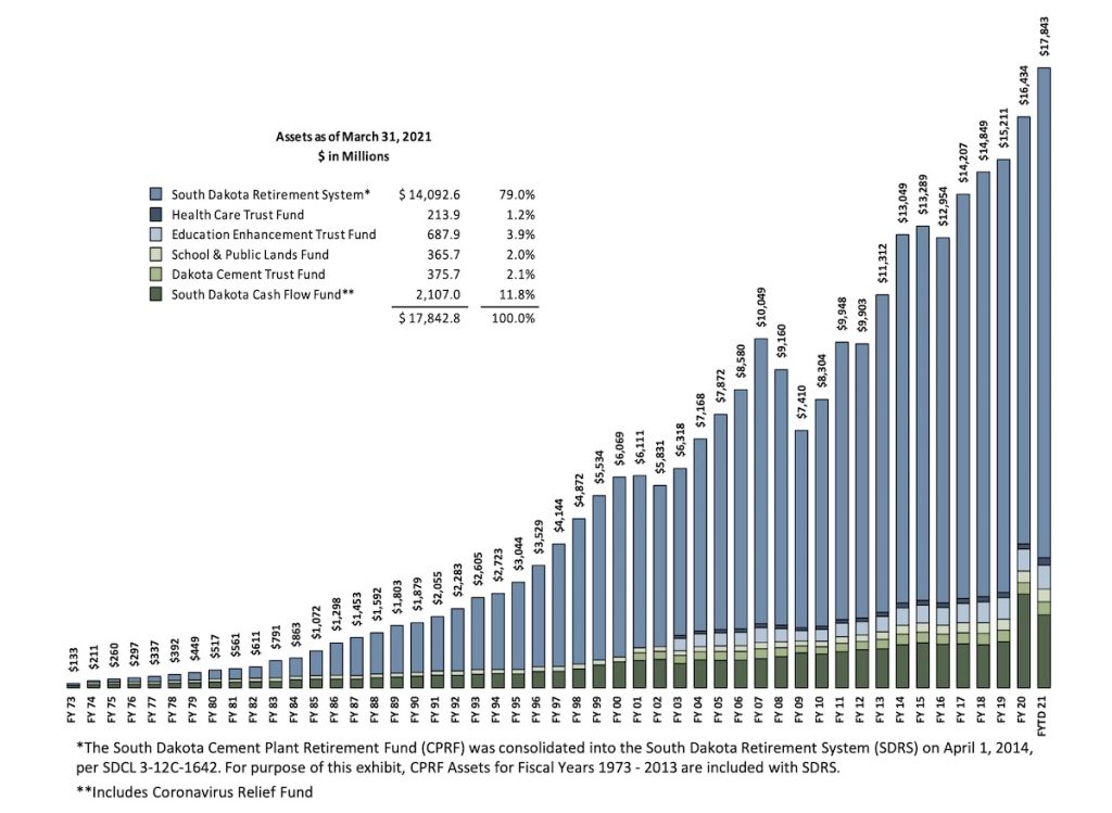 South Dakota Investment Council assets as of March 31, 2021, as reported to SD Legislature Executive Board 20210602.