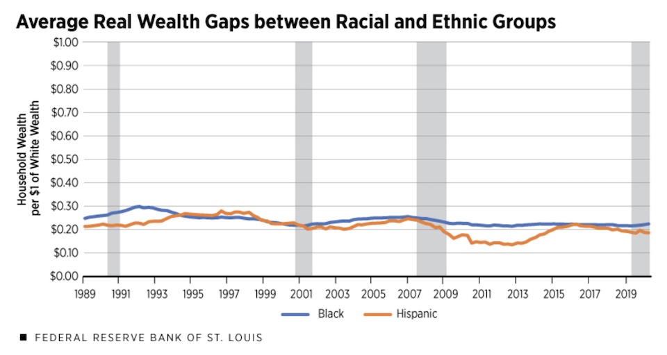 St. Louis Federal Reserve, "Racial and Ethnic Household Wealth Trends and Wealth Inequality," retrieved 2021.06.25.