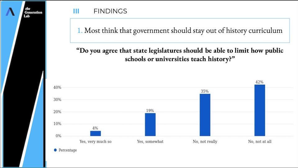 Axios/Generation Lab, opinion of college students on role of state legislatures in controlling history curriculum, poll conducted June 24–28, 2021.