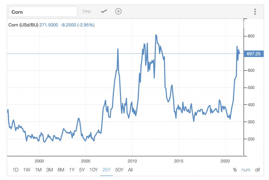 Trading Economics, corn prices, July 1996–June 2021, retrieved 2021.07.05.