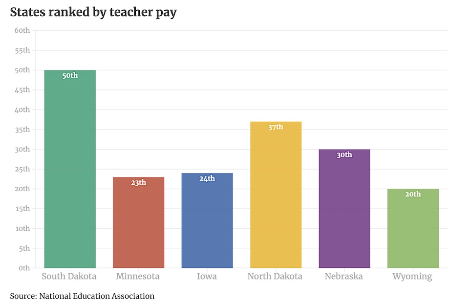 Rae Yost, "Open Teachers' Desks in South Dakota," bar chart on teacher pay, KELO-TV, 2021.07.27.