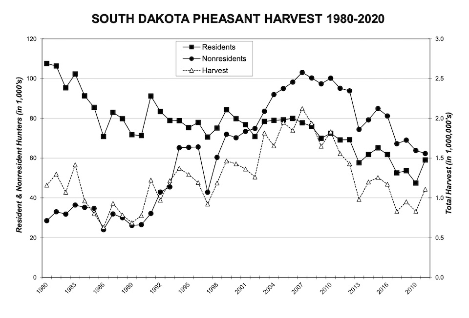 Game Fish and Parks Department, South Dakota Pheasant Harvest 1980–2020, retrieved 2021.07.26.