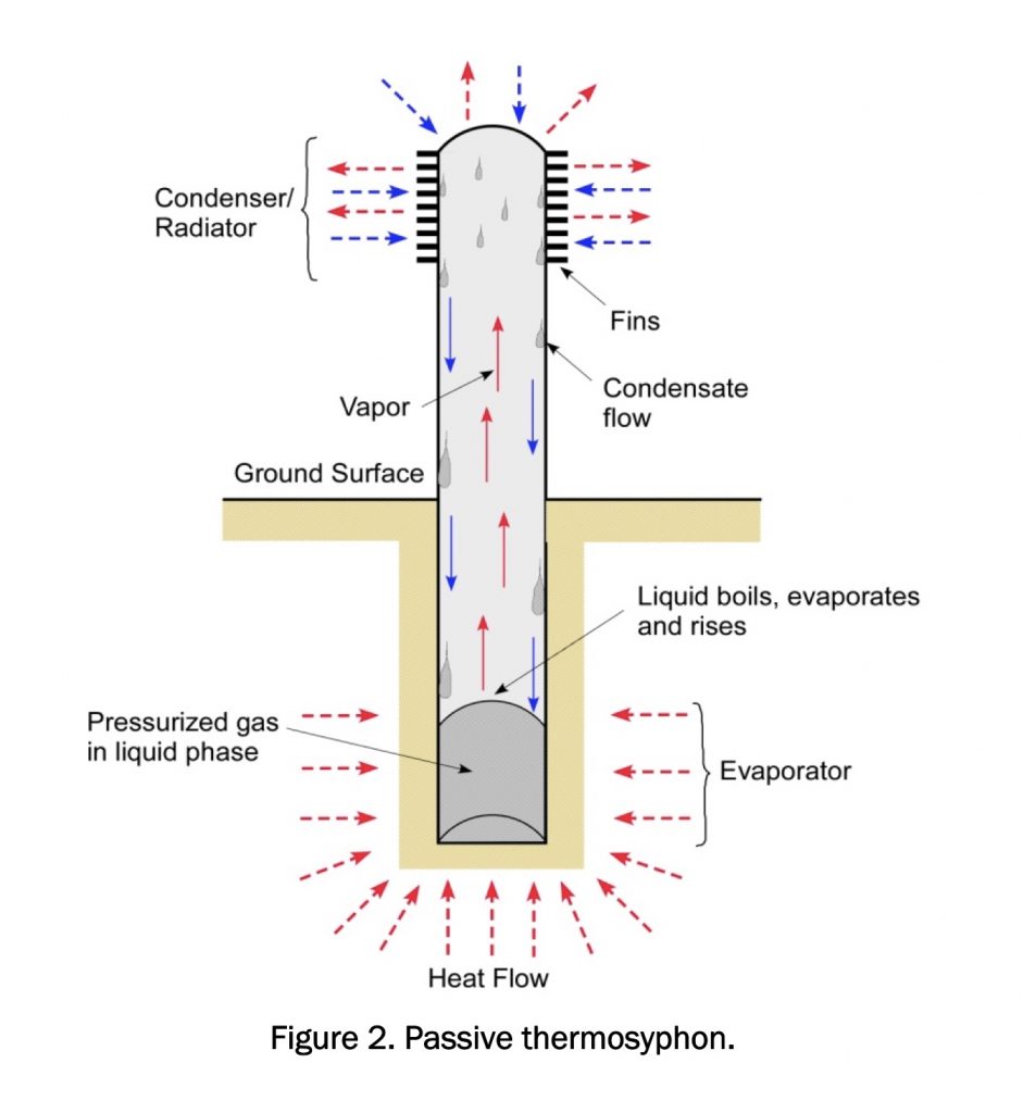 Diagram of passive thermosyphon, in Anna M. Wagner, "Review of Thermosyphon Applications," US Army Corps of Engineers: Engineer Research and Development Center, February 2014.